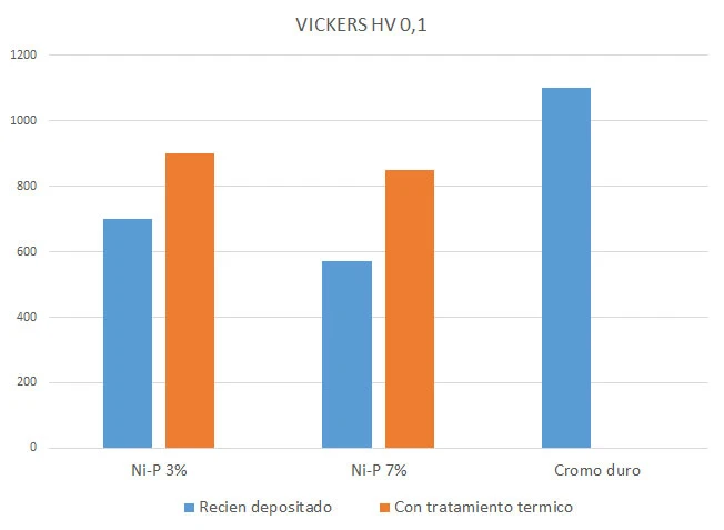 vickers-niquel-quimico